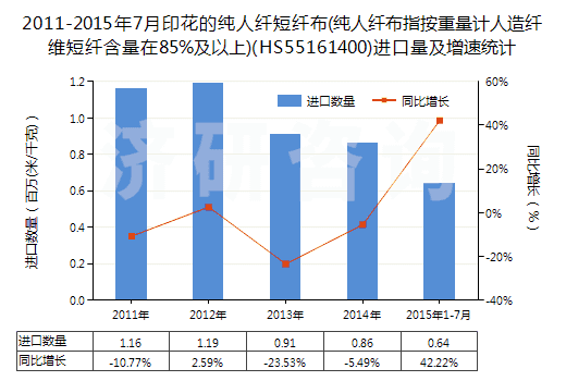 2011-2015年7月印花的純?nèi)死w短纖布(純?nèi)死w布指按重量計(jì)人造纖維短纖含量在85%及以上)(HS55161400)進(jìn)口量及增速統(tǒng)計(jì)